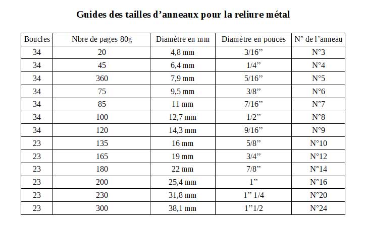 Guides des tailles d’anneaux pour la reliure métal